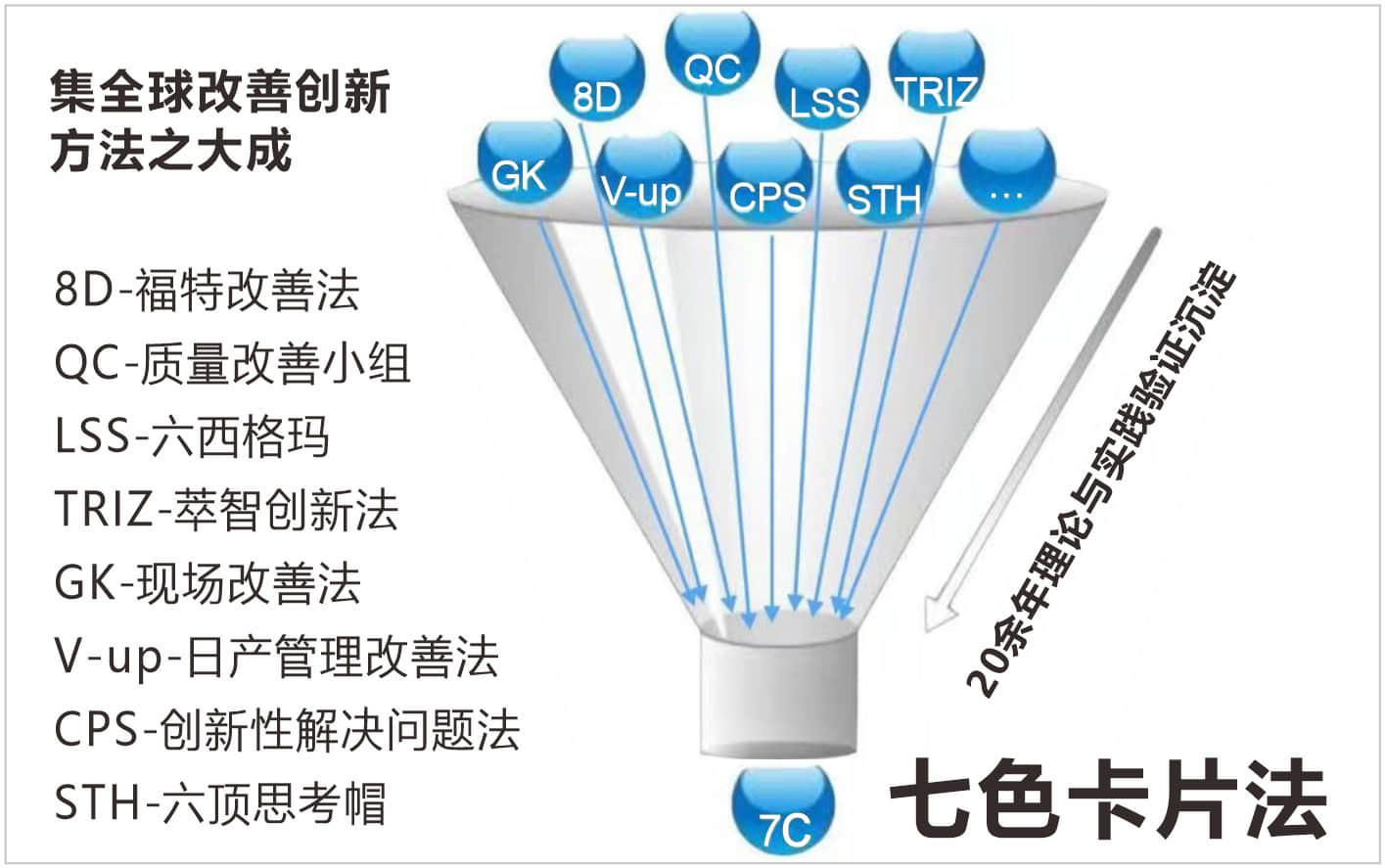 七色卡片法